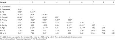 Attachment Styles, Personality Organization, and Substance Use as Predictors of Emotion Regulation Strategies “Suppression” and “Reappraisal” in Young Adults